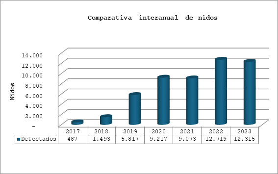 Gráfico comparativa interanual de nidos