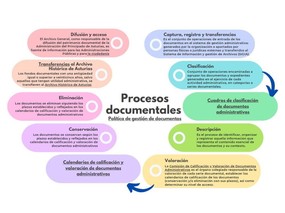 Esquema procesos documentales: política gestión de documentos