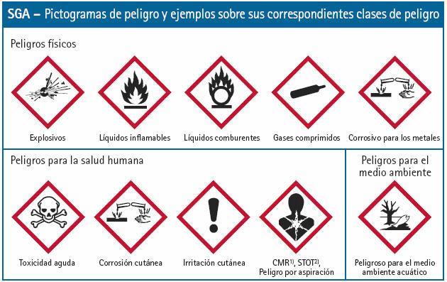 SGA - Pictogramas de peligro y ejemplos sobre sus correspondientes clases de peligro